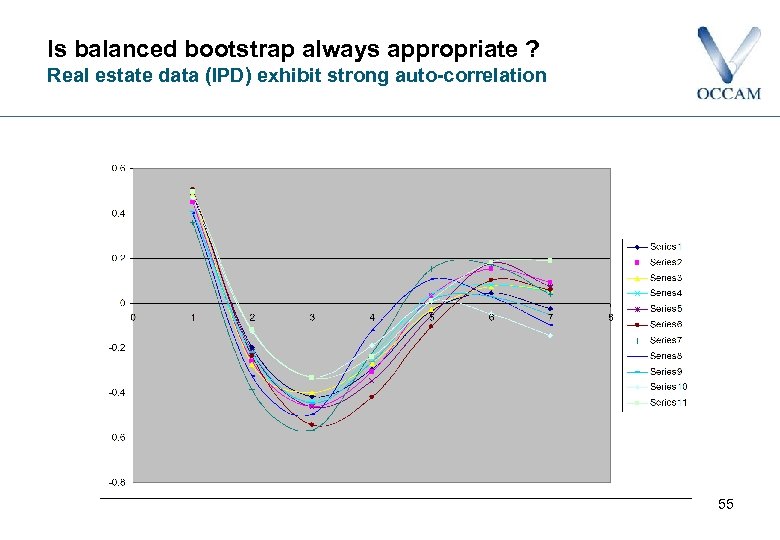 Is balanced bootstrap always appropriate ? Real estate data (IPD) exhibit strong auto-correlation 55