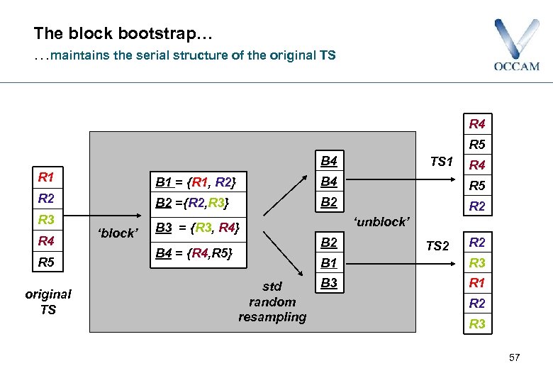 The block bootstrap… …maintains the serial structure of the original TS R 4 R