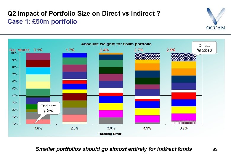 Q 2 Impact of Portfolio Size on Direct vs Indirect ? Case 1: £