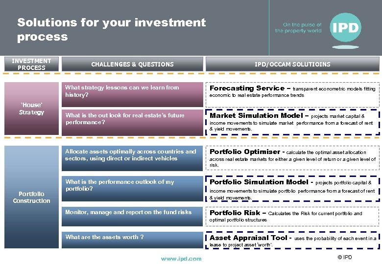 Solutions for your investment process INVESTMENT PROCESS CHALLENGES & QUESTIONS IPD/OCCAM SOLUTIOINS What strategy