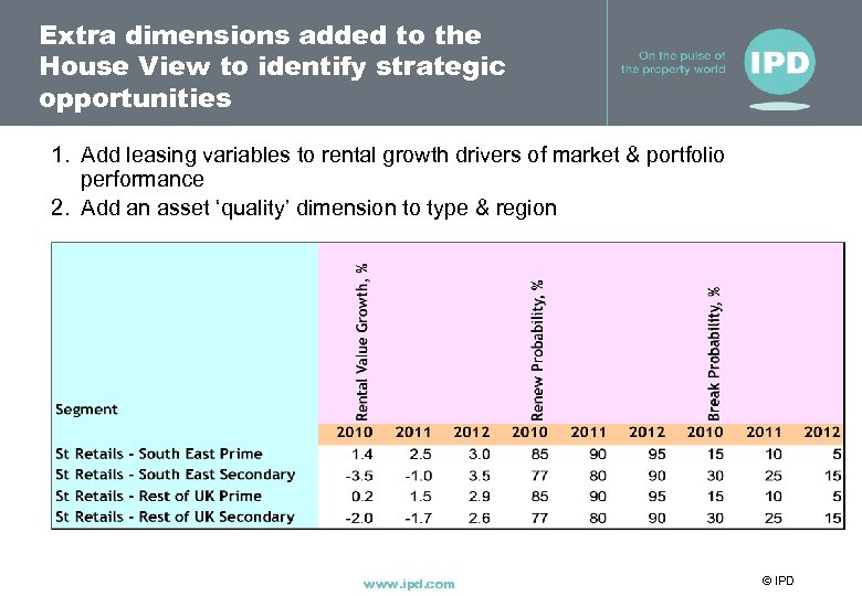 Extra dimensions added to the House View to identify strategic opportunities 1. Add leasing