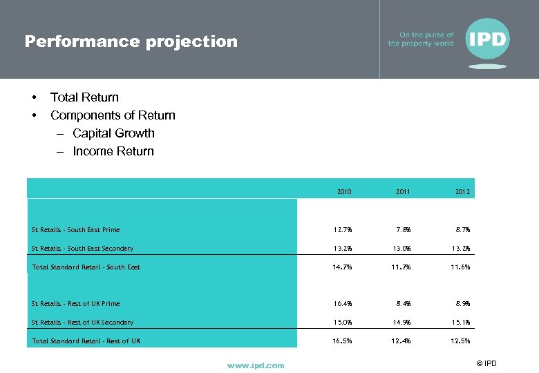 Performance projection • • Total Return Components of Return – Capital Growth – Income