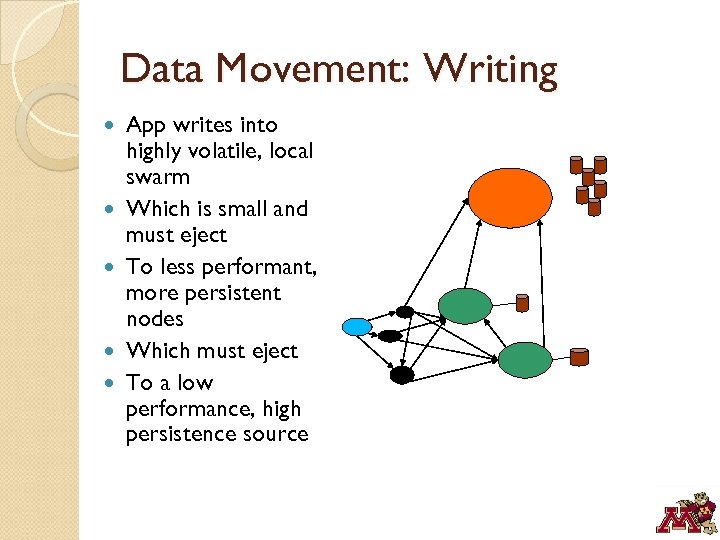 Data Movement: Writing App writes into highly volatile, local swarm Which is small and