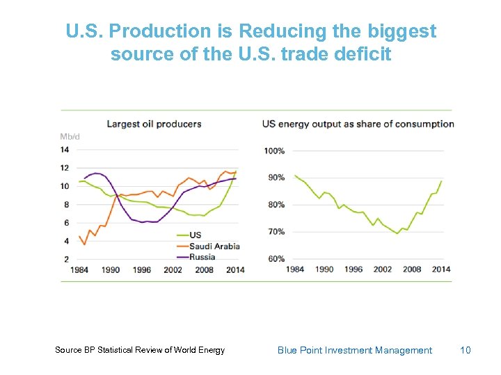 U. S. Production is Reducing the biggest source of the U. S. trade deficit