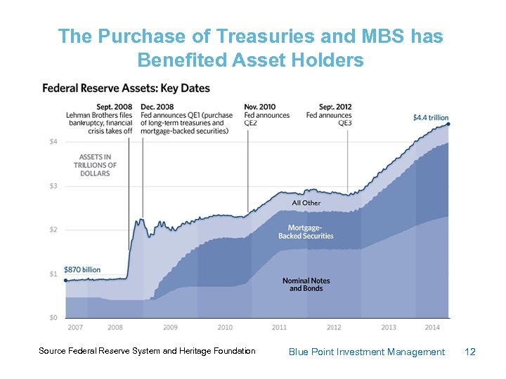 The Purchase of Treasuries and MBS has Benefited Asset Holders Source Federal Reserve System