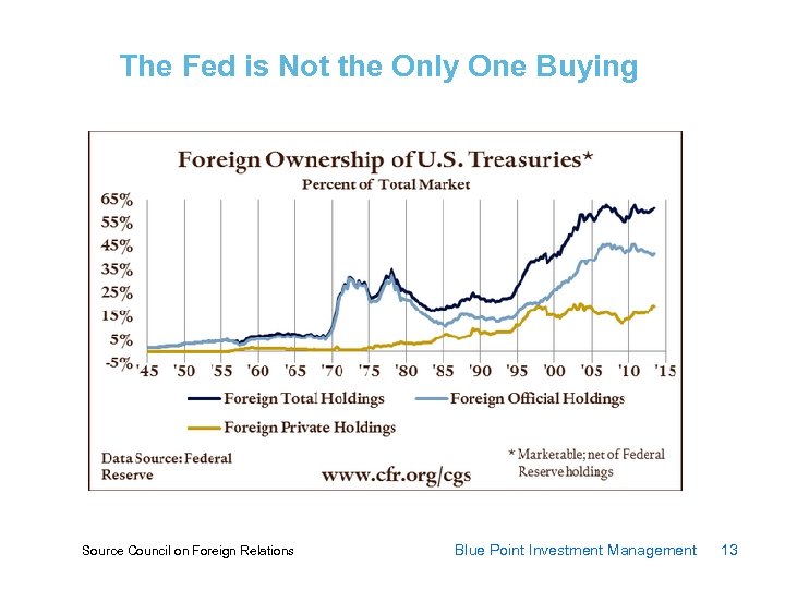 The Fed is Not the Only One Buying Source Council on Foreign Relations Blue