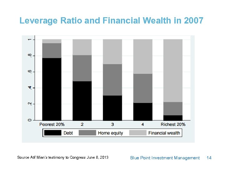 Leverage Ratio and Financial Wealth in 2007 Source Atif Mian’s testimony to Congress June