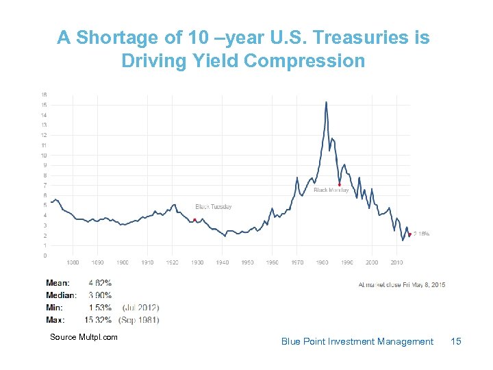 A Shortage of 10 –year U. S. Treasuries is Driving Yield Compression Source Multpl.