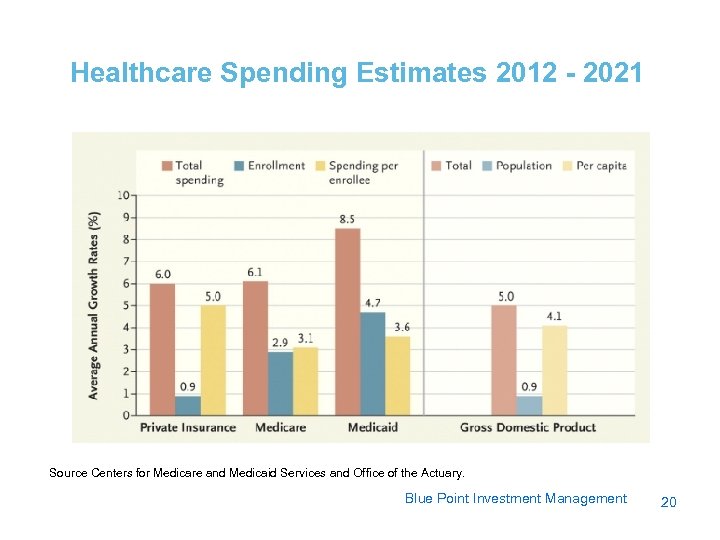 Healthcare Spending Estimates 2012 - 2021 Source Centers for Medicare and Medicaid Services and