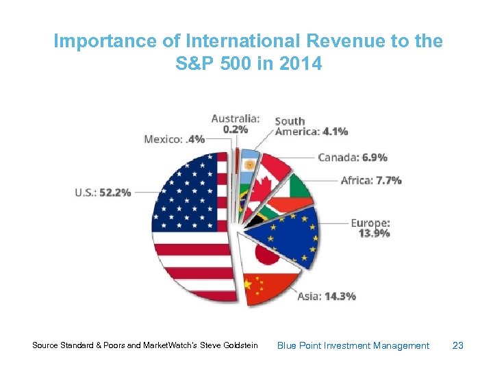 Importance of International Revenue to the S&P 500 in 2014 Source Standard & Poors