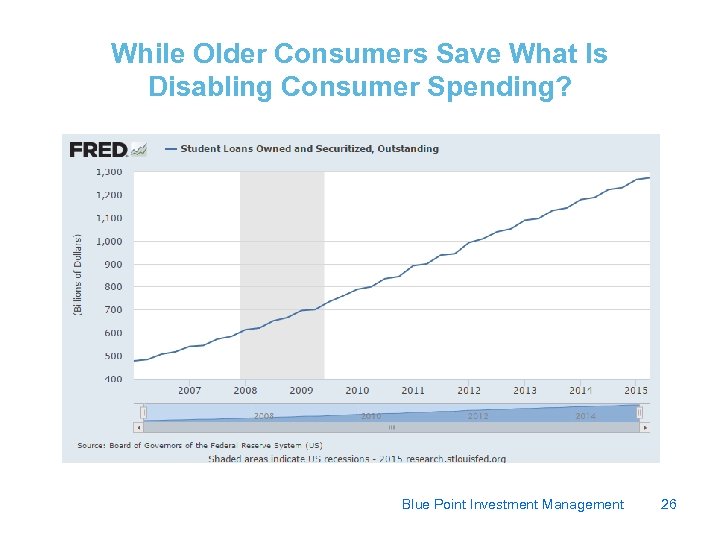 While Older Consumers Save What Is Disabling Consumer Spending? Blue Point Investment Management 26