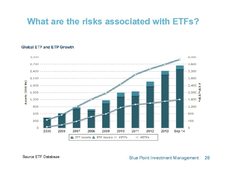 What are the risks associated with ETFs? Source ETF Database Blue Point Investment Management