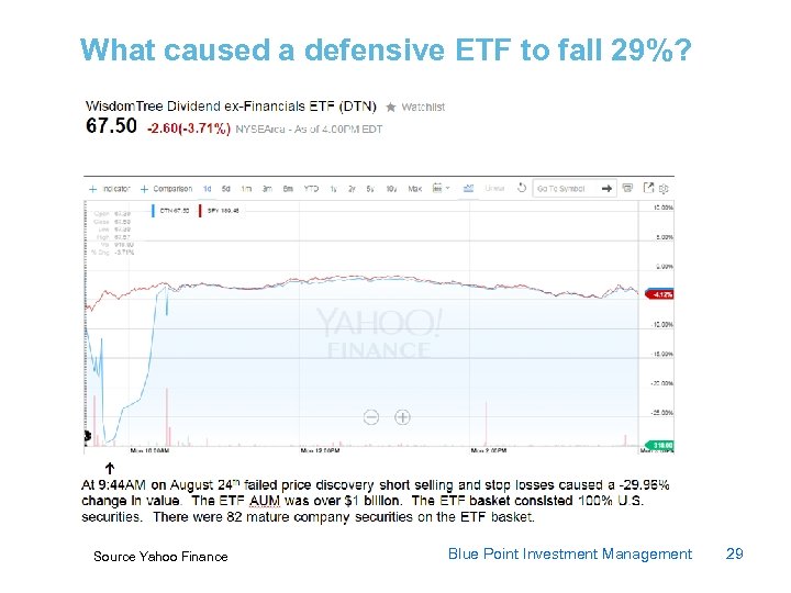 What caused a defensive ETF to fall 29%? Source Yahoo Finance Blue Point Investment
