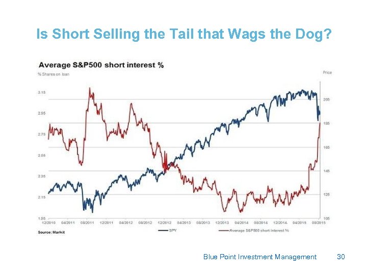 Is Short Selling the Tail that Wags the Dog? Blue Point Investment Management 30