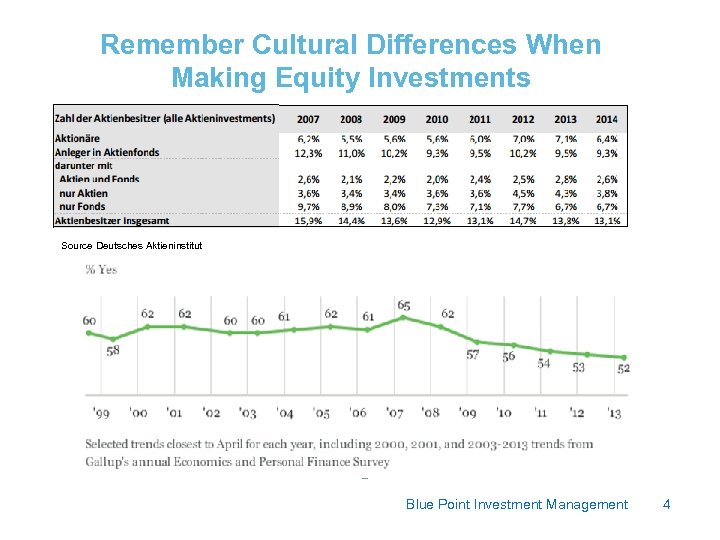 Remember Cultural Differences When Making Equity Investments Source Deutsches Aktieninstitut Blue Point Investment Management