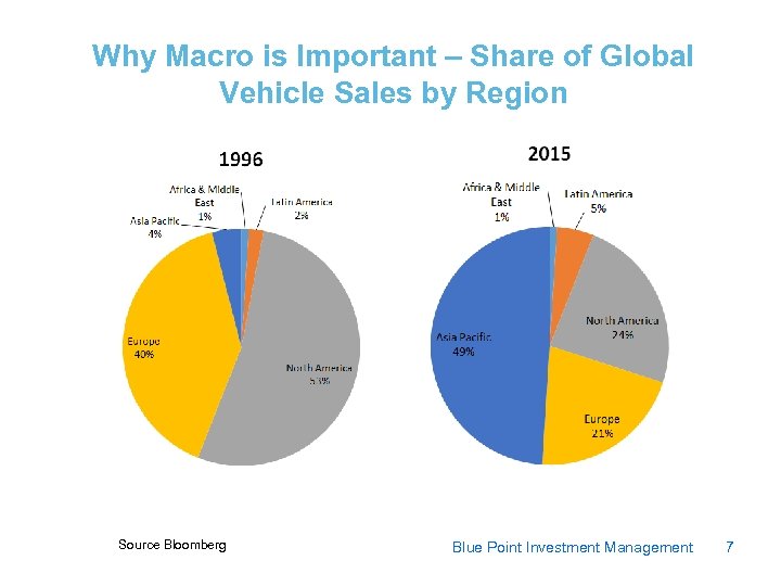 Why Macro is Important – Share of Global Vehicle Sales by Region Source Bloomberg