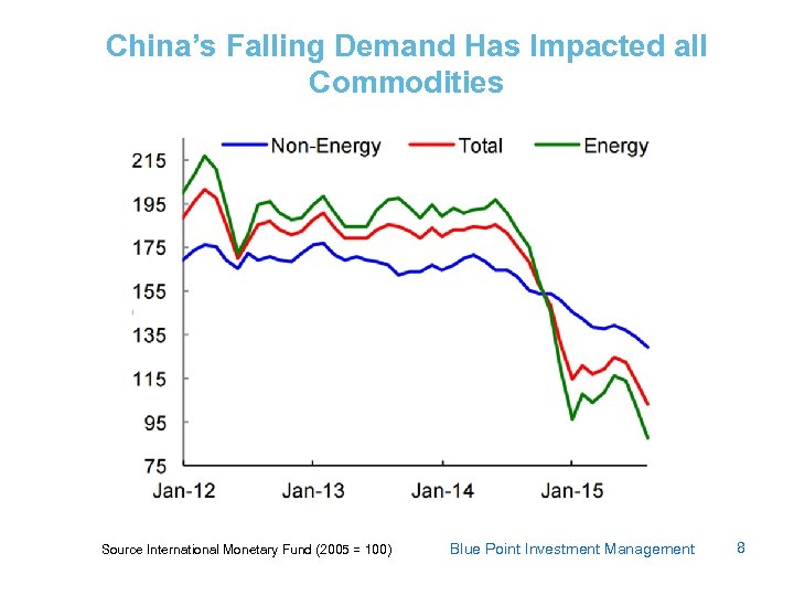 China’s Falling Demand Has Impacted all Commodities Source International Monetary Fund (2005 = 100)