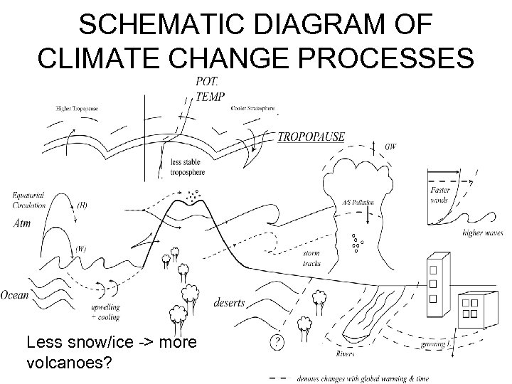 SCHEMATIC DIAGRAM OF CLIMATE CHANGE PROCESSES Less snow/ice -> more volcanoes? 