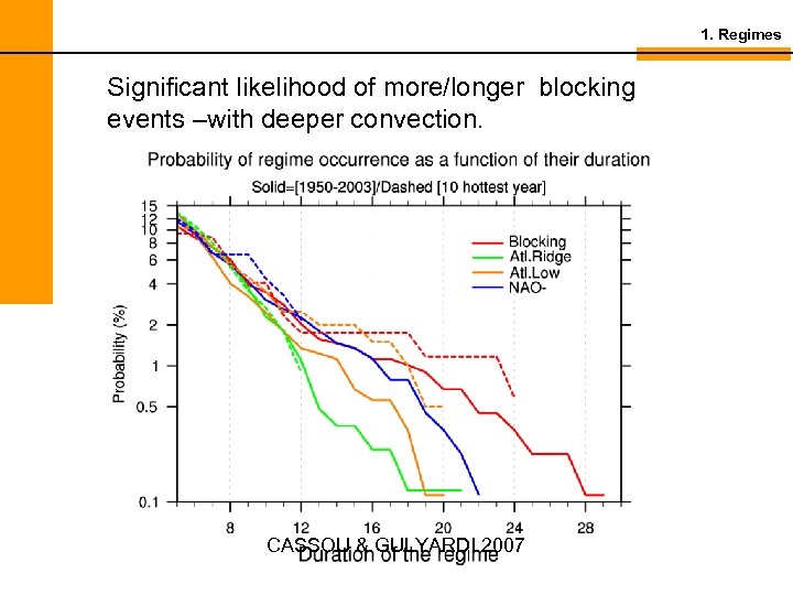 1. Regimes Significant likelihood of more/longer blocking events –with deeper convection. CASSOU & GULYARDI