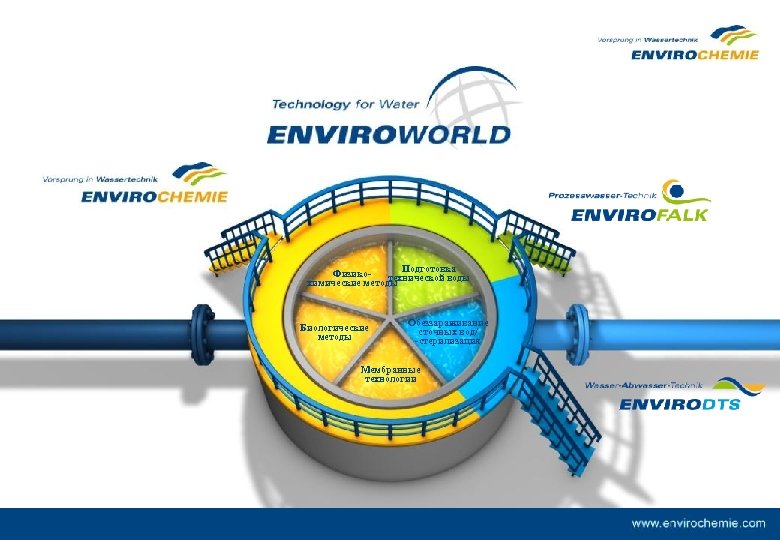 Подготовка Физикотехнической воды химические методы Биологические методы Обеззараживание сточных вод/ -стерилизация Мембранные технологии 