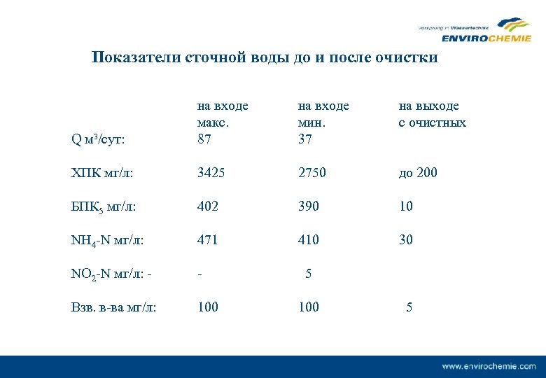 Показатели сточной воды до и после очистки на входе мин. 37 на выходе с