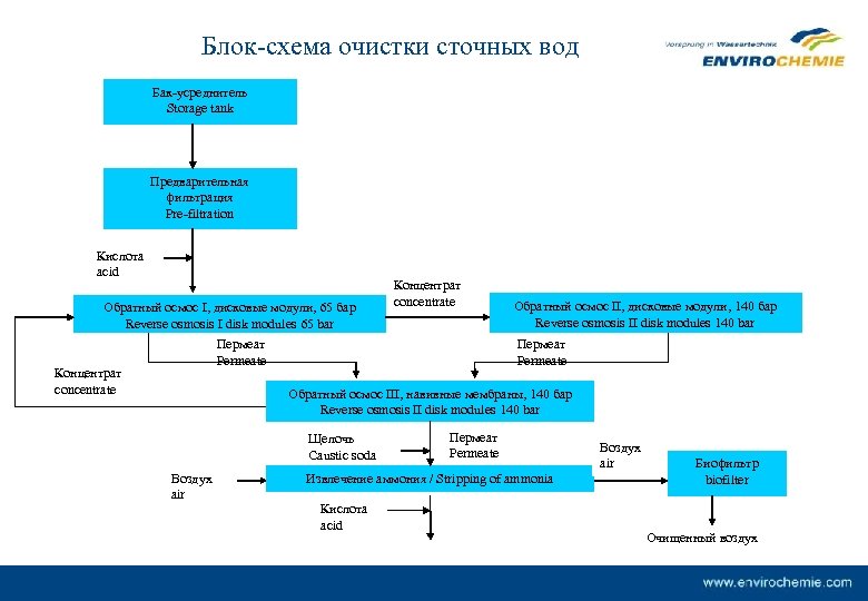 Блок-схема очистки сточных вод Бак-усреднитель Storage tank Предварительная фильтрация Pre-filtration Кислота acid Обратный осмос