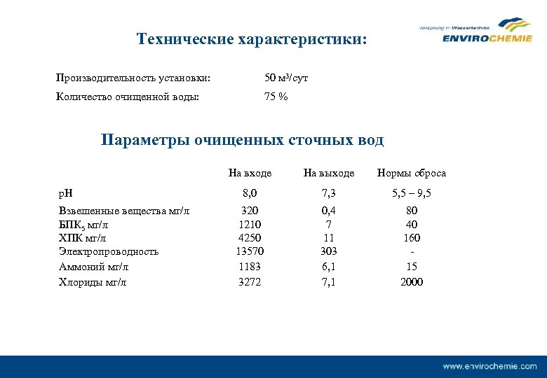 Технические характеристики: Производительность установки: 50 м 3/сут Количество очищенной воды: 75 % Параметры очищенных