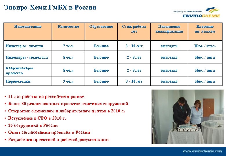 Энвиро-Хеми Гм. БХ в России Наименование Количество Образование Стаж работы лет Повышение квалификации Владение