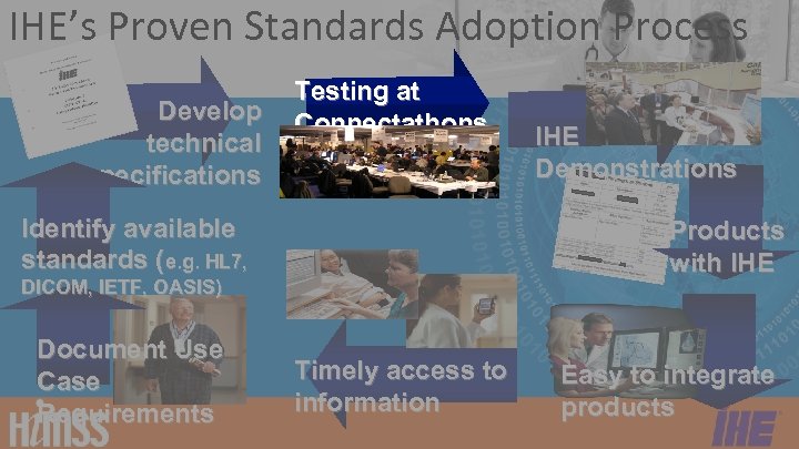 IHE’s Proven Standards Adoption Process Develop technical specifications Testing at Connectathons Identify available standards