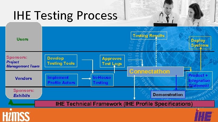 IHE Testing Process Testing Results Users Sponsors: Project Management Team Vendors Sponsors: Exhibits Deploy