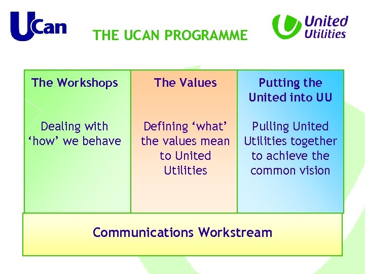 THE UCAN PROGRAMME The Workshops The Values Putting the United into UU Dealing with