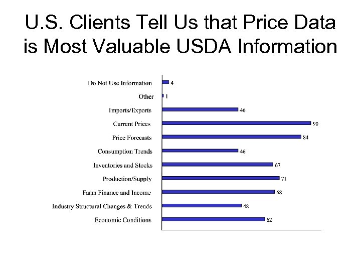 U. S. Clients Tell Us that Price Data is Most Valuable USDA Information 