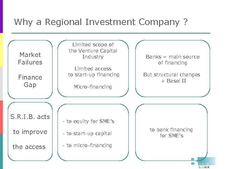 Why a Regional Investment Company ? Market Failures Finance Gap S. R. I. B.