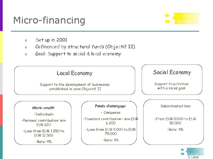 Micro-financing o o o Set up in 2001 Cofinanced by structural funds (Objectif II)
