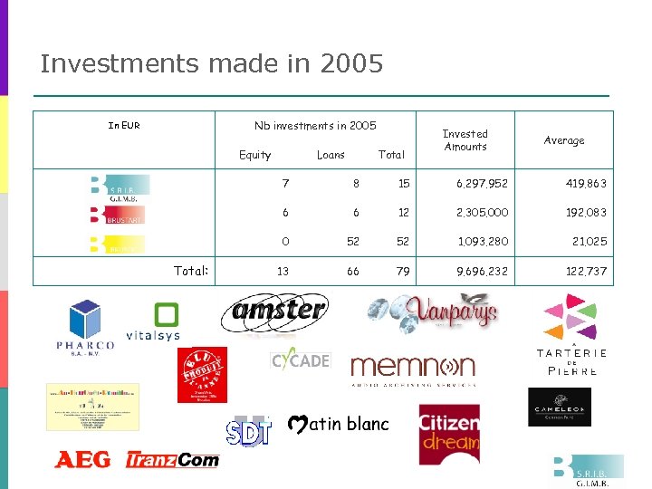 Investments made in 2005 Nb investments in 2005 In EUR Equity Loans Total Invested