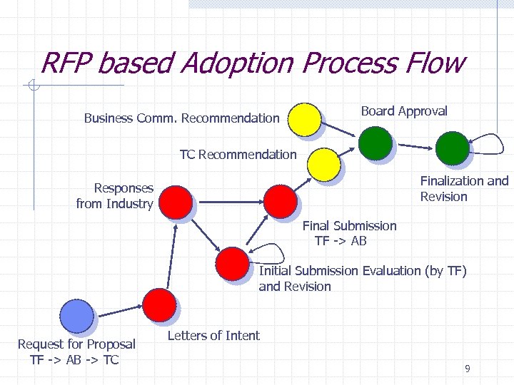 RFP based Adoption Process Flow Business Comm. Recommendation Board Approval TC Recommendation Finalization and