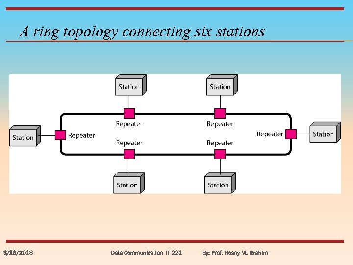 A ring topology connecting six stations 3/18/2018 1. 17 Data Communication IT 221 By: