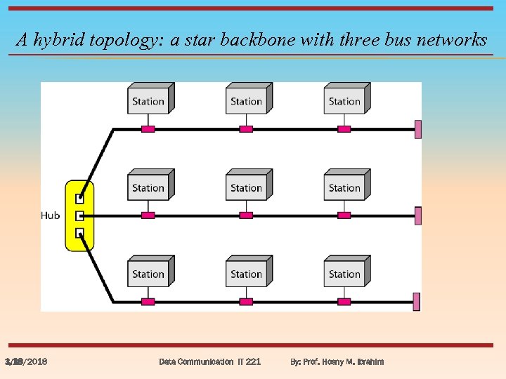 A hybrid topology: a star backbone with three bus networks 3/18/2018 1. 18 Data