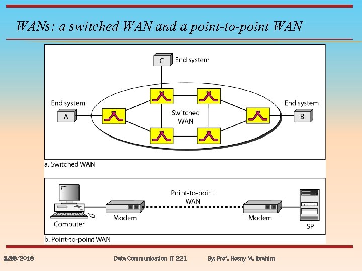 WANs: a switched WAN and a point-to-point WAN 3/18/2018 1. 20 Data Communication IT
