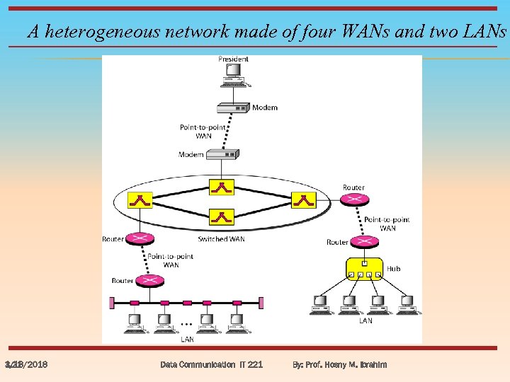 A heterogeneous network made of four WANs and two LANs 3/18/2018 1. 21 Data