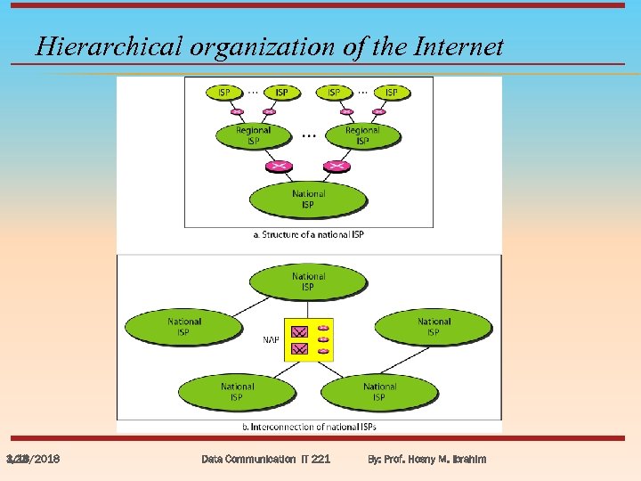 Hierarchical organization of the Internet 3/18/2018 1. 23 Data Communication IT 221 By: Prof.