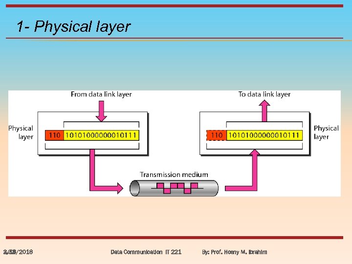 1 - Physical layer 3/18/2018 2. 33 Data Communication IT 221 By: Prof. Hosny