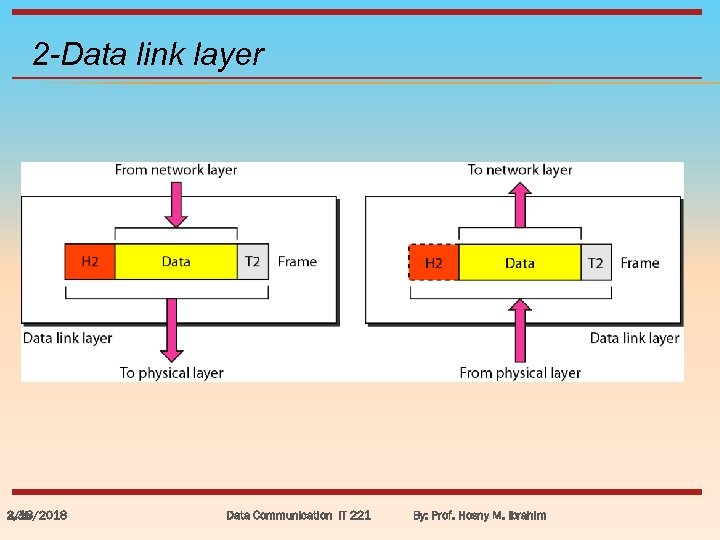 2 -Data link layer 3/18/2018 2. 35 Data Communication IT 221 By: Prof. Hosny