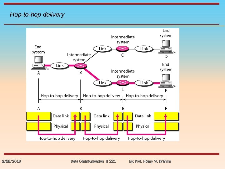 Hop-to-hop delivery 3/18/2018 2. 37 Data Communication IT 221 By: Prof. Hosny M. Ibrahim