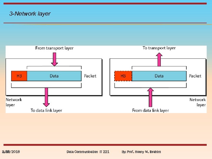 3 -Network layer 3/18/2018 2. 38 Data Communication IT 221 By: Prof. Hosny M.