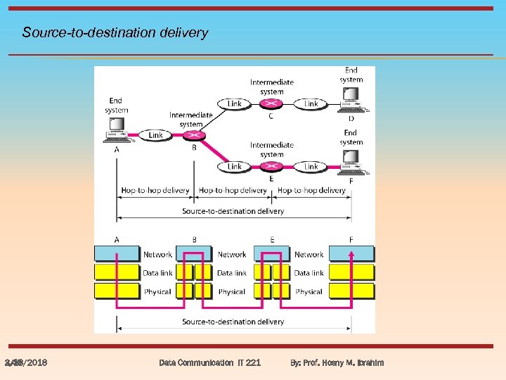 Source-to-destination delivery 3/18/2018 2. 40 Data Communication IT 221 By: Prof. Hosny M. Ibrahim