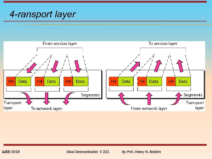 4 -ransport layer 3/18/2018 2. 41 Data Communication IT 221 By: Prof. Hosny M.