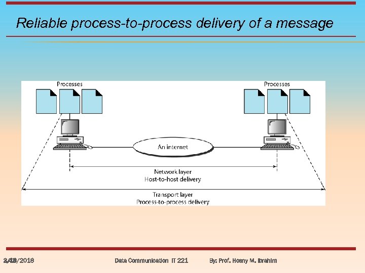 Reliable process-to-process delivery of a message 3/18/2018 2. 43 Data Communication IT 221 By: