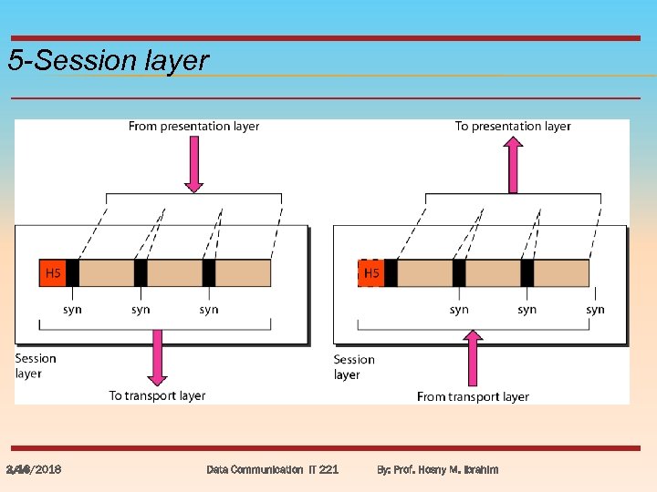 5 -Session layer 3/18/2018 2. 44 Data Communication IT 221 By: Prof. Hosny M.