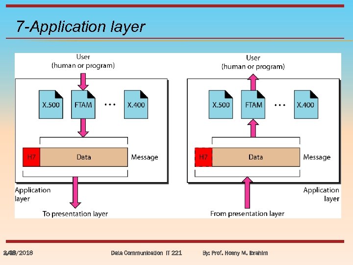 7 -Application layer 3/18/2018 2. 48 Data Communication IT 221 By: Prof. Hosny M.